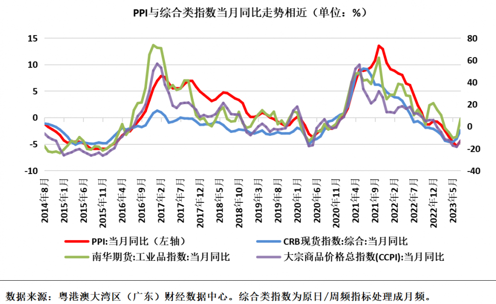 经济洞察（第17期）｜大宗商品价格回升：PPI恢复迹象显现