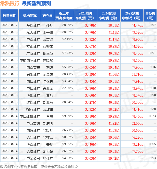 浙商证券：给予常熟银行买入评级，目标价位10.18元