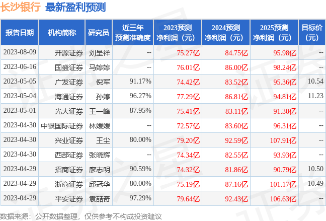 浙商证券：给予长沙银行买入评级，目标价位10.14元