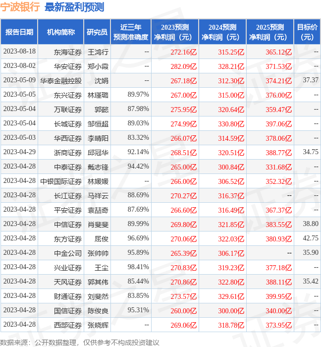 浙商证券：给予宁波银行买入评级，目标价位35.67元