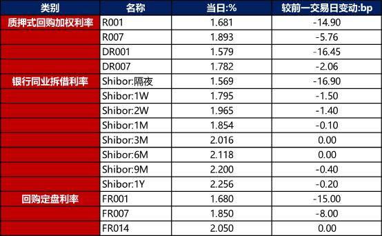 债市早报：资金面向宽改善；银行间主要利率债收益率多数小幅上行，长券稍弱、短券回暖