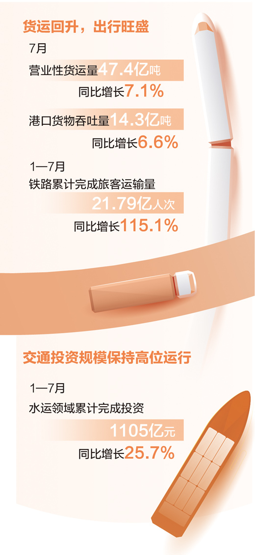 交通运输持续恢复活力足（经济聚焦）