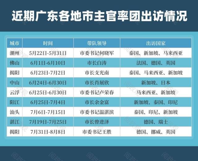 拼经济！广东多地主官“扎堆”出访 | 1310系列观察