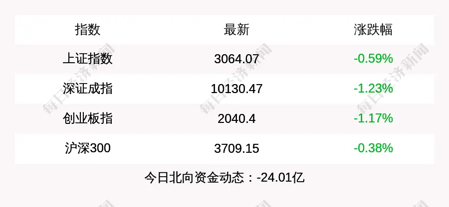 每经操盘必知（下午版）丨沪指跌0.59%，AI概念股全线走低；北向资金本周累计减仓近225亿元；三部门推动落实购买首套房贷款“认房不用认贷”政策措施 股票 操盘 行业新闻 第2张