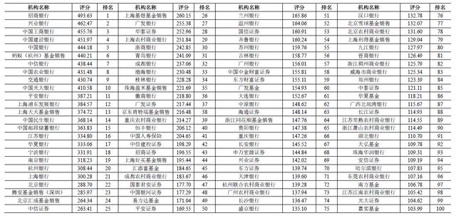 财富管理能力半年比拼 人民大学报告：百强机构中银行占62席 金融 财富管理 银行 行业新闻 第2张