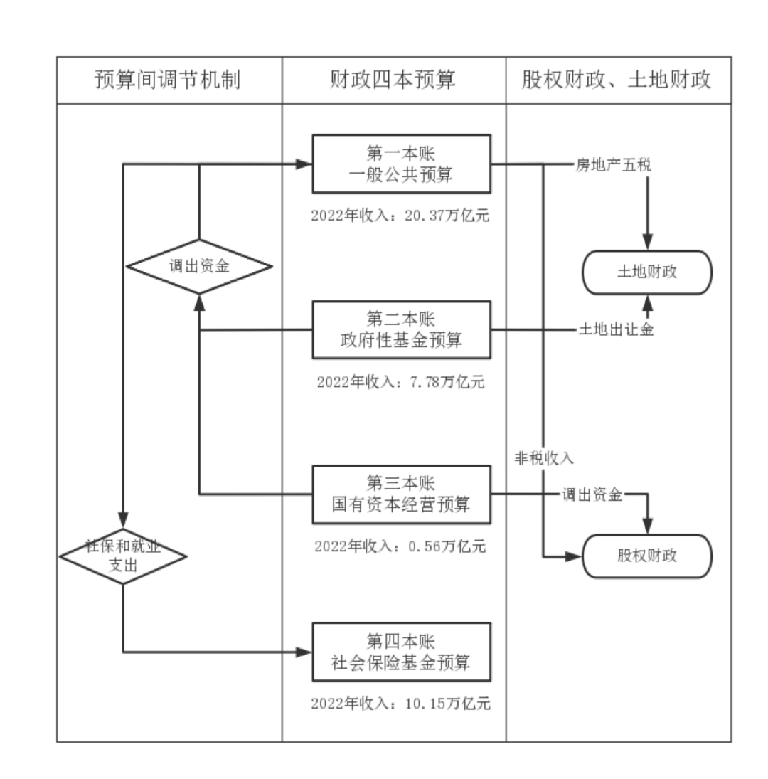 刘锋、聂天奇：“股权财政”能否替代“土地财政”？ 城投债 国企 土地财政 行业新闻 第2张