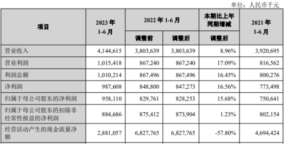 兰州银行信用减值损失近18亿 逾期贷款140亿