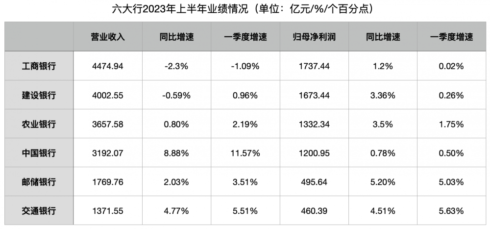 六大行上半年业绩“一升一降” 五家住房按揭贷款合计减少2360.62亿