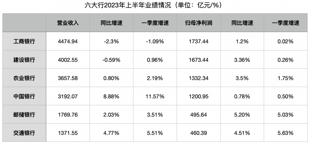 六大行上半年新增贷款8.87万亿元：对公强、零售弱，按揭贷款收缩丨财报里的中国经济