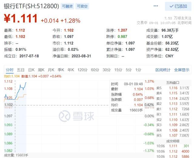 房贷政策再迎重磅调整，新一轮存款利率下调悄然而至，银行股止跌上行，银行ETF（512800）涨逾1%