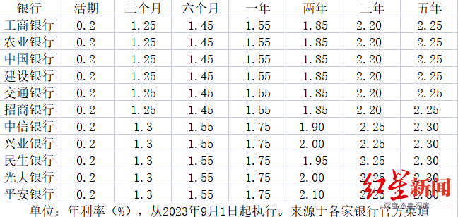 下调！多家银行官宣 利率 存款利率 银行 行业新闻 第2张