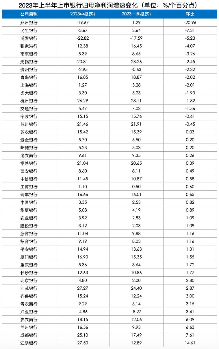 深度｜42家上市银行上半年业绩全扫描：净息差普降 哪些银行表现突出？