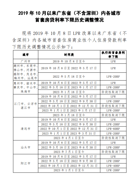 广州存量首套住房贷款利率能降多少？通知来了→