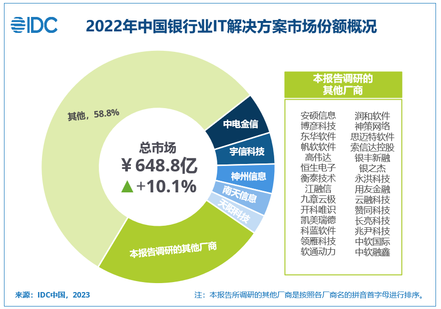 2026年中国银行业IT投资料将超2000亿，五大银行IT解决方案厂商全解析