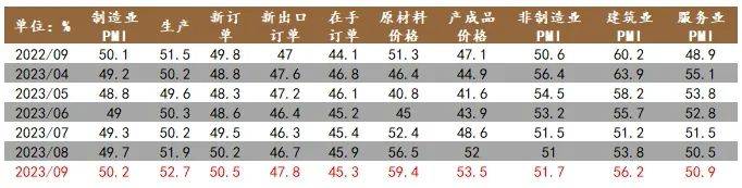 经济学者：稳增长“爬坡期”的经济特征——9月PMI数据点评