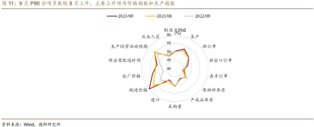 经济学者：稳增长“爬坡期”的经济特征——9月PMI数据点评 经济指数 稳增长 pmi 行业新闻 第7张