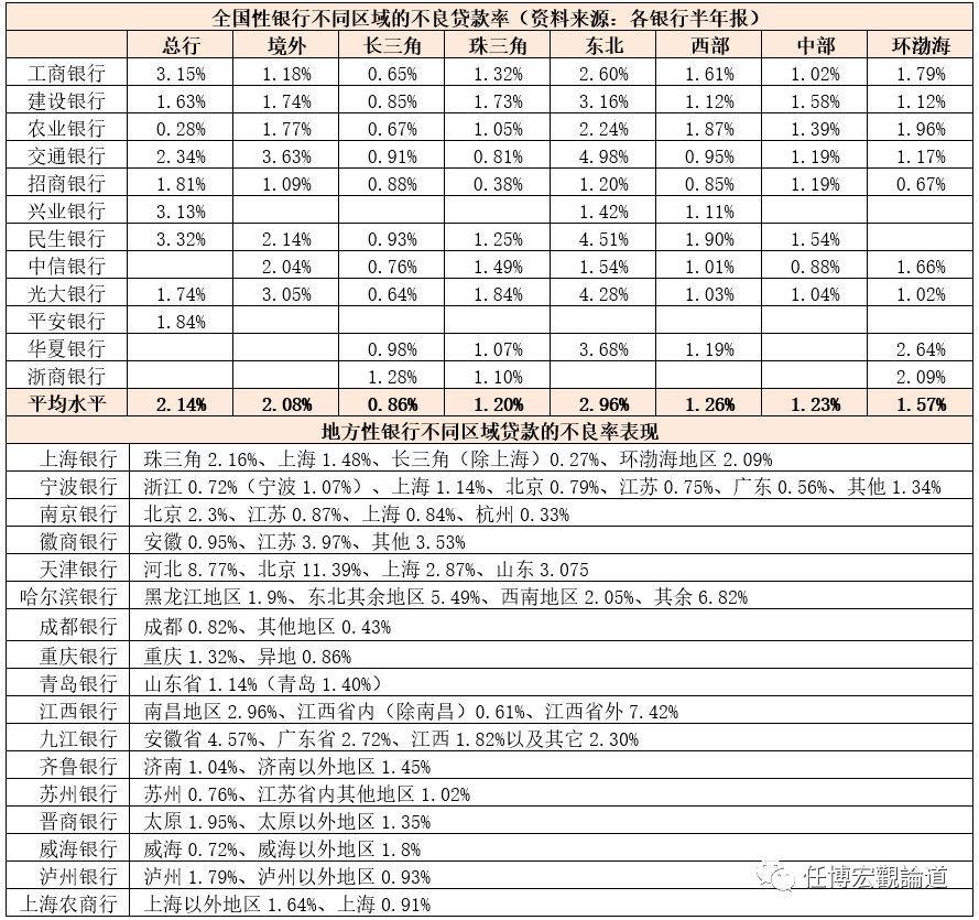哪些行业或区域的贷款质量比较差？ 消费贷 银行 信用卡 行业新闻 第4张