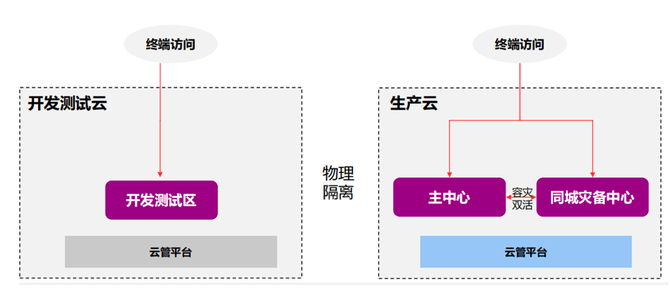 中小银行信创云如何选型？