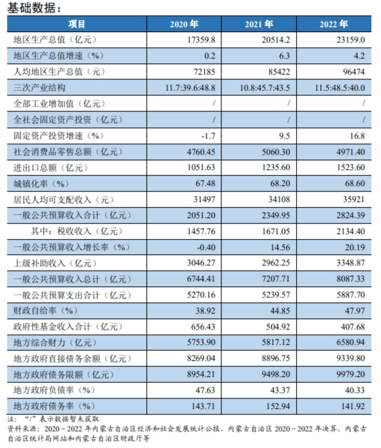 再发663亿特殊再融资债券缓释风险，内蒙古财政债务形势如何？