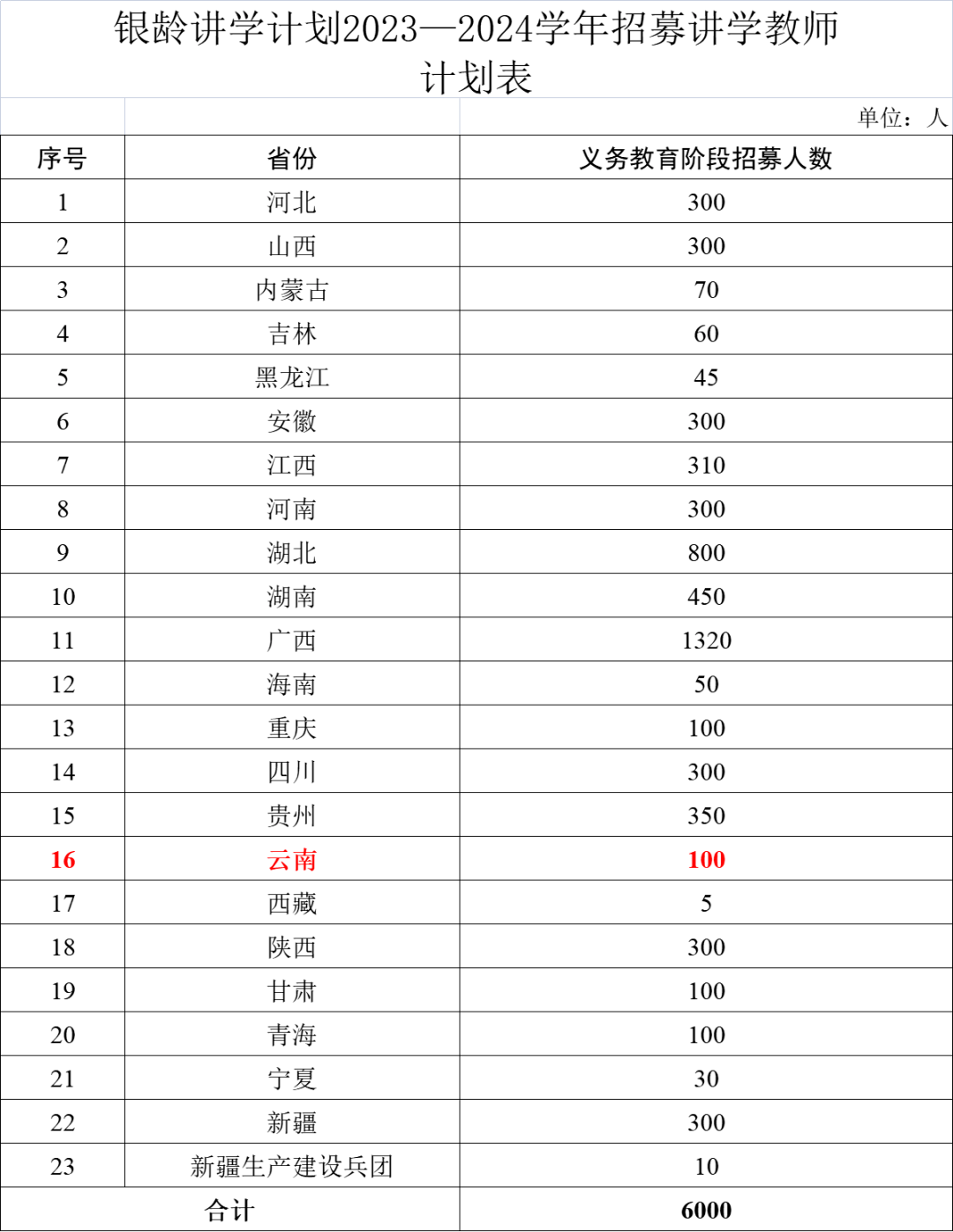 教育部、财政部最新通知！云南计划招募100人→