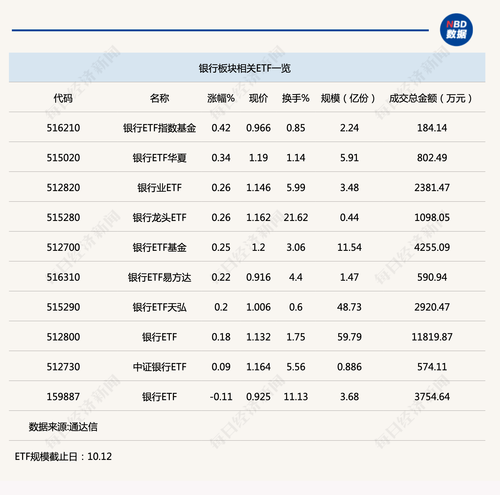 行业ETF风向标丨银行ETF半日成交过亿，银行业或正受资金青睐