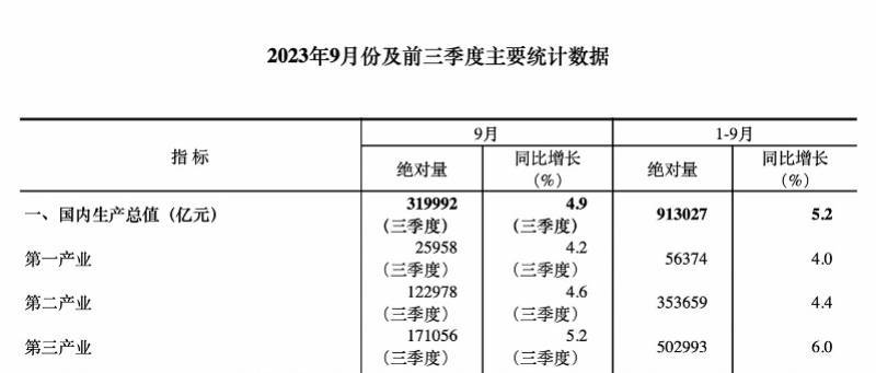 专家：三季度经济触底复苏，财政应发力补贴生育、养育、教育 国内宏观 经济 国家统计局 行业新闻 第2张