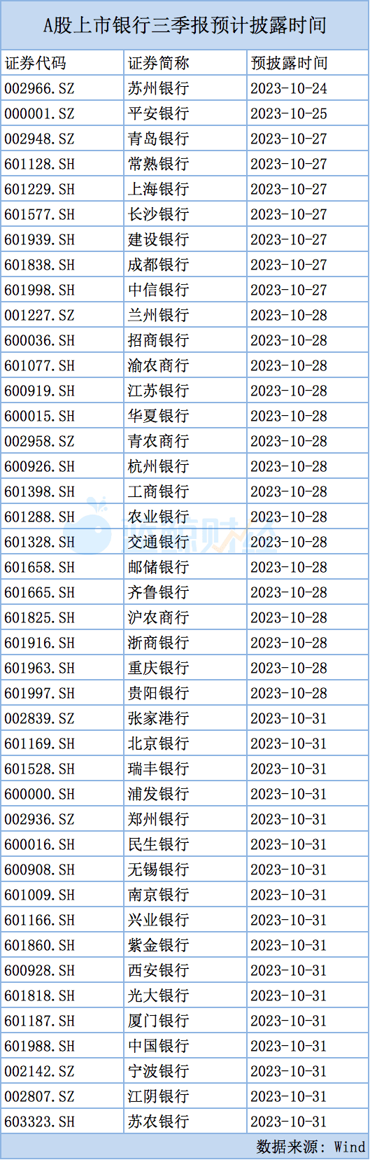 首份银行业绩快报出炉，上市银行三季报即将进入披露期 银行上市 三季报 银行 行业新闻 第2张