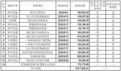 上海神开石油化工装备股份有限公司 关于获得政府财政补助的公告