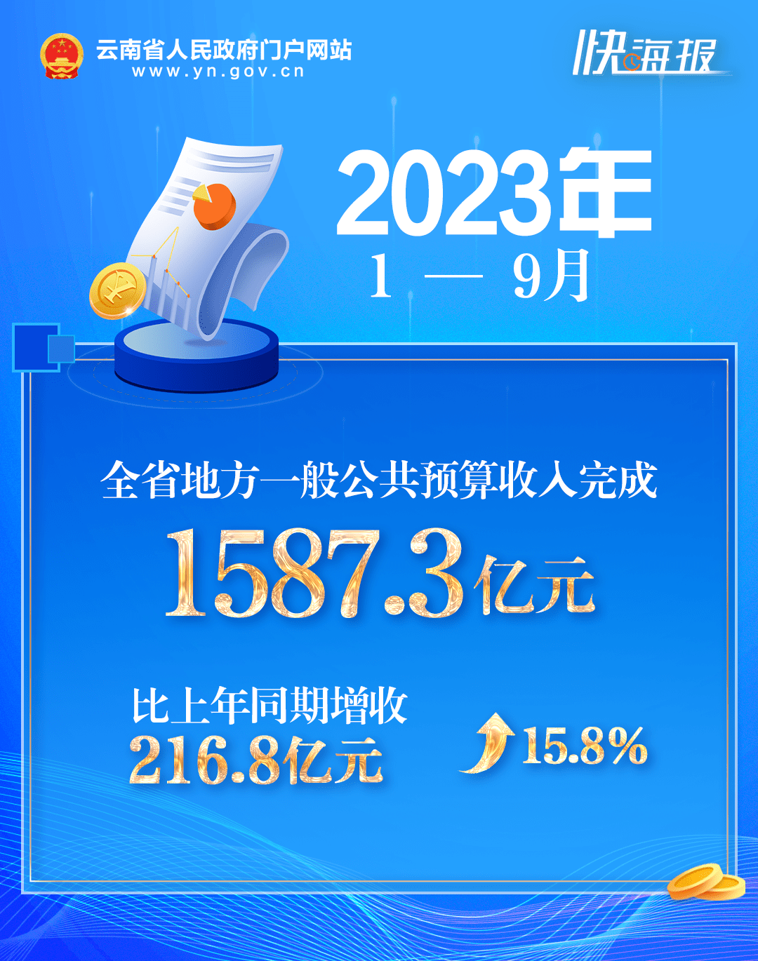 【重要数据】云南省1—9月财政收支情况公布