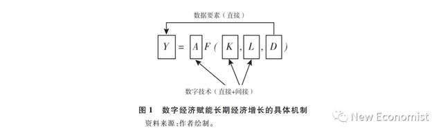 陈雨露《经济研究》最新发文：数字经济与实体经济融合发展的理论探索（全文） 实体经济 数字经济 经济研究 行业新闻 第3张