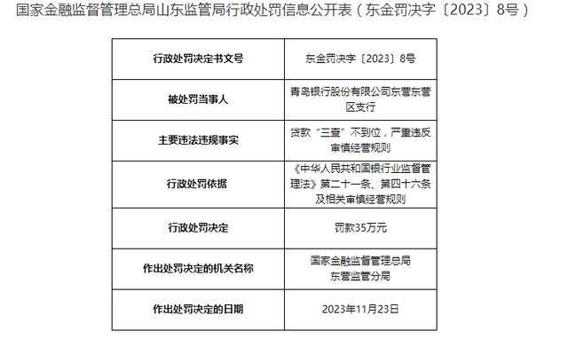 贷款“三查”不到位，青岛银行东营东营区支行被罚35万元