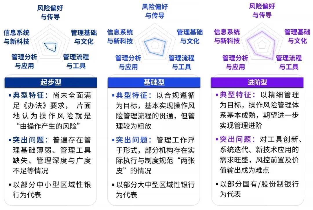 《银行保险机构操作风险管理办法（征求意见稿）》银行机构应对篇 商业银行 毕马威 操作风险 行业新闻 第2张