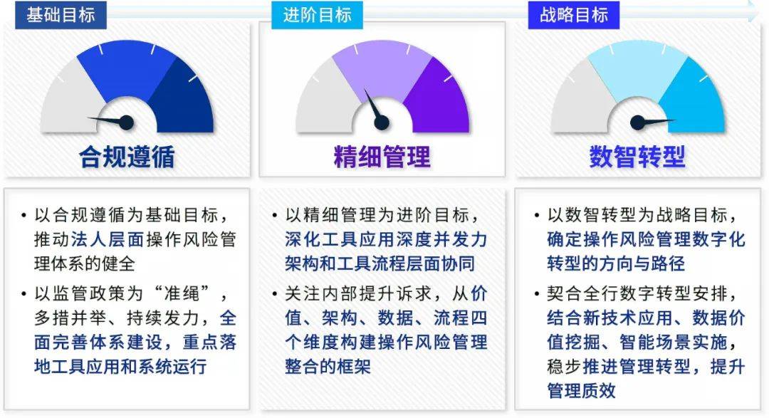 《银行保险机构操作风险管理办法（征求意见稿）》银行机构应对篇 商业银行 毕马威 操作风险 行业新闻 第4张