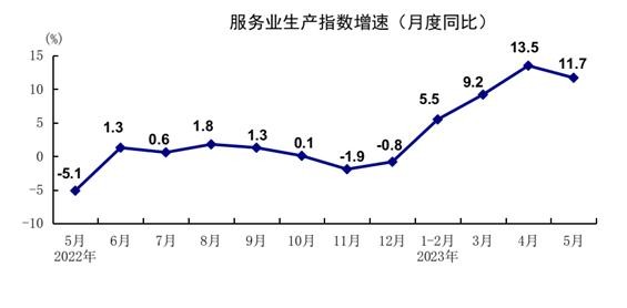 5月份国民经济数据公布！