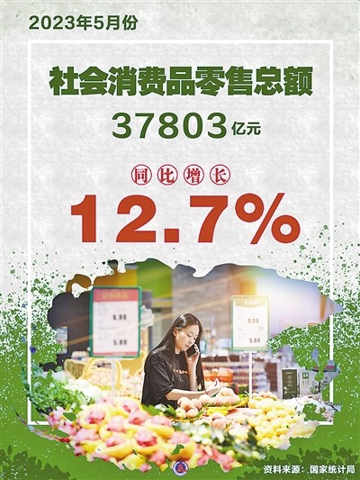 经济运行延续恢复态势 宏观经济 国内宏观 经济 行业新闻 第2张