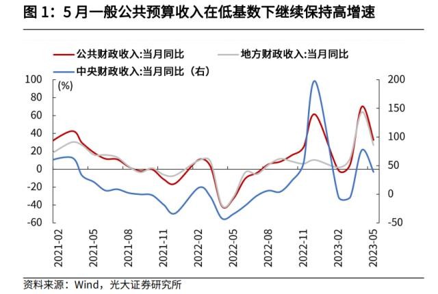 光大宏观：加大逆周期调节在财政端会如何体现？