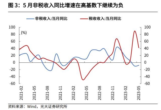 光大宏观：加大逆周期调节在财政端会如何体现？ 经济 环比 经济下行 行业新闻 第3张