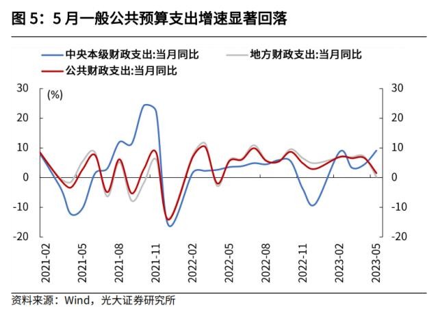 光大宏观：加大逆周期调节在财政端会如何体现？ 经济 环比 经济下行 行业新闻 第5张