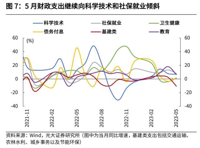 光大宏观：加大逆周期调节在财政端会如何体现？ 经济 环比 经济下行 行业新闻 第7张