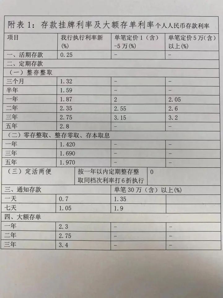 又一批银行宣布下调!“60元车费,多赚几千元”!跨城存款突然火了,客户经理忙到没空喝水 银行客户经理 存款利率 银行 行业新闻 第11张 又一批银行宣布下调!“60元车费,多赚几千元”!跨城存款突然火了,客户经理忙到没空喝水 银行客户经理 存款利率 银行 行业新闻 第11张