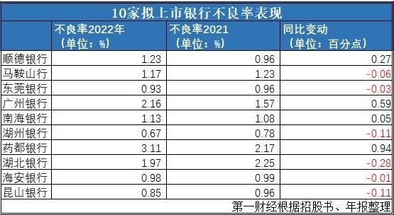 10家拟IPO银行去年业绩分化,至今未步入问询阶段|IPO观察 银行上市 ipo 银行 行业新闻 第3张 10家拟IPO银行去年业绩分化,至今未步入问询阶段|IPO观察 银行上市 ipo 银行 行业新闻 第3张