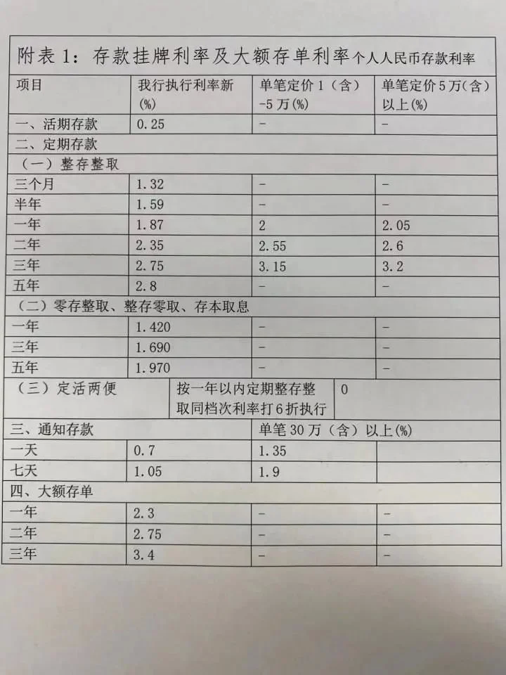 又一批银行宣布下调！60元车费多赚几千元 跨城存款突然火了 利率 存款利率 银行 行业新闻 第7张