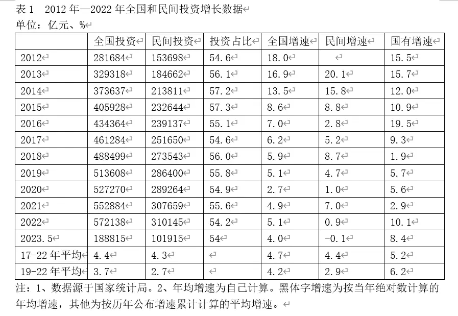 民营经济多项指标五年拾级而下 国内宏观 投资 民间投资 行业新闻 第2张 民营经济多项指标五年拾级而下 国内宏观 投资 民间投资 行业新闻 第2张