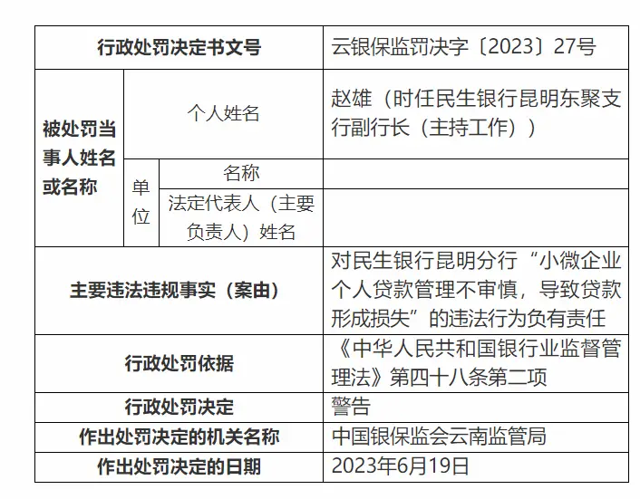 银行财眼｜11项违规！民生银行昆明分行被罚款375万元 银行 行业新闻 第4张