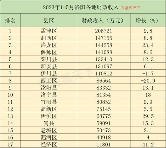 2023年1 5月洛阳各地财政收入,孟津破二十亿,伊滨保持高增长 伊滨 孟津 洛阳 行业新闻 第5张 2023年1 5月洛阳各地财政收入,孟津破二十亿,伊滨保持高增长 伊滨 孟津 洛阳 行业新闻 第5张
