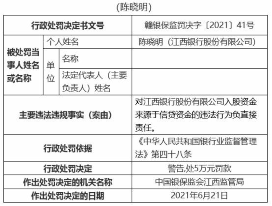 江西银行19宗违规被罚810万 12名责任人被罚 资金监管 银行监管 江西银行 行业新闻 第2张 江西银行19宗违规被罚810万 12名责任人被罚 资金监管 银行监管 江西银行 行业新闻 第2张