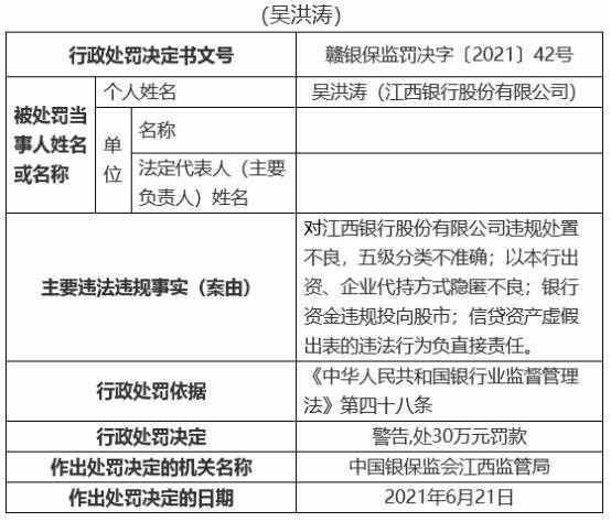 江西银行19宗违规被罚810万 12名责任人被罚 资金监管 银行监管 江西银行 行业新闻 第3张 江西银行19宗违规被罚810万 12名责任人被罚 资金监管 银行监管 江西银行 行业新闻 第3张