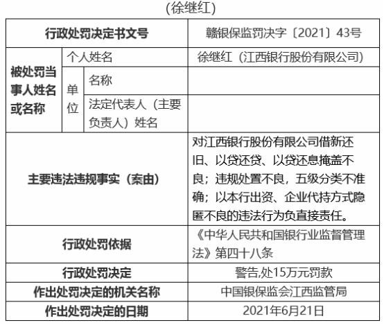江西银行19宗违规被罚810万 12名责任人被罚 资金监管 银行监管 江西银行 行业新闻 第4张 江西银行19宗违规被罚810万 12名责任人被罚 资金监管 银行监管 江西银行 行业新闻 第4张