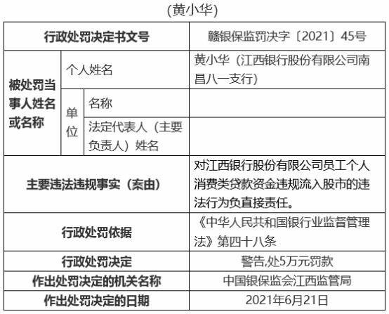 江西银行19宗违规被罚810万 12名责任人被罚 资金监管 银行监管 江西银行 行业新闻 第6张 江西银行19宗违规被罚810万 12名责任人被罚 资金监管 银行监管 江西银行 行业新闻 第6张
