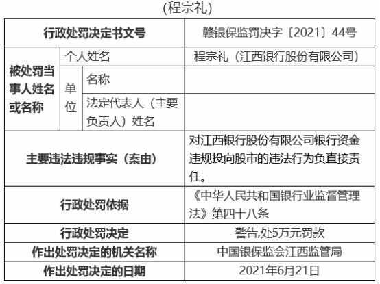 江西银行19宗违规被罚810万 12名责任人被罚 资金监管 银行监管 江西银行 行业新闻 第5张 江西银行19宗违规被罚810万 12名责任人被罚 资金监管 银行监管 江西银行 行业新闻 第5张